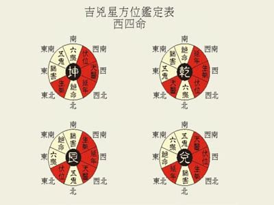 西四命 住宅|八宅风水：东四命与西四命速查表，看看你的住宅是否。